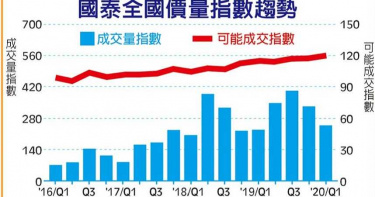 不畏疫情 房市Q1守穩 全國每坪成交均價是這個數字