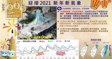 寒流仍在!西部4縣市出現最低溫 一周天氣「這天」才回溫