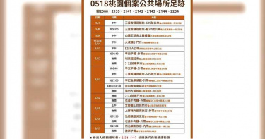 桃園12例確診!8人都曾到過萬華 4班區間車乘客注意