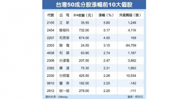 外資認錯回補56億 半導體雙帥領軍