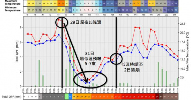 霸王級「5℃寒流」倒數2天! 各地降溫關鍵時刻曝