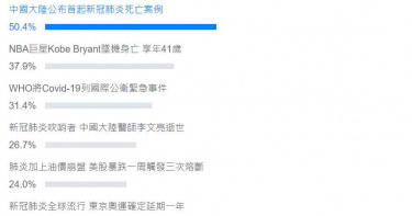 新冠肺炎第一!網站票選2020國際新聞排行 美國總統大選其實真的很熱