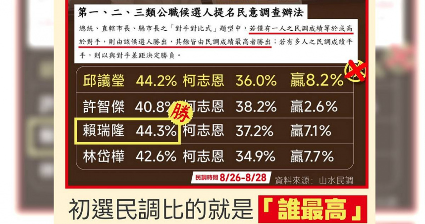 高雄市議員黃彥毓18日表示，這份民調所顯示的結果，賴瑞隆委員是第一名，也就是勝出初選。（圖／翻攝自黃彥毓臉書）