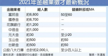 2021年金融業徵才最新概況。