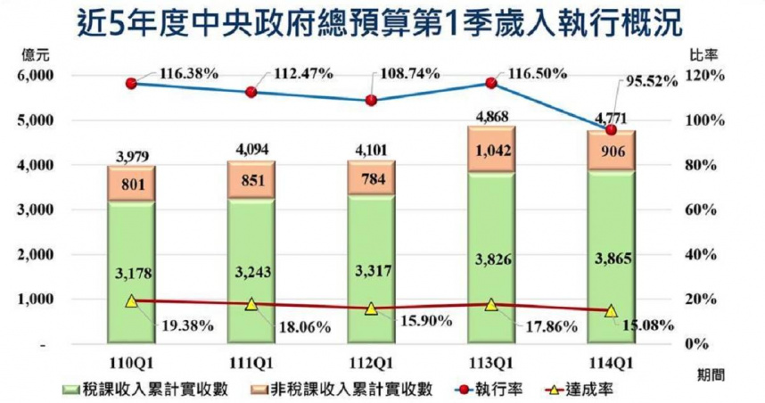 近5年度中央政府總預算第1季歲入執行。（資料來源／財政部國庫署）