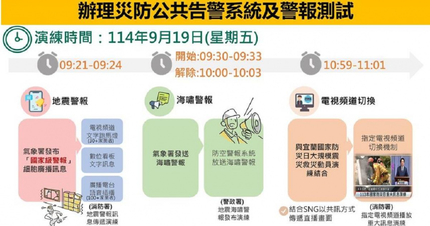 今年國家防災日以「巨震求生、強韌整備」為主軸，將於9月17至19日模擬災害情境為琉球海溝發生規模8.5地震引發海嘯災害。（圖／內政部提供）