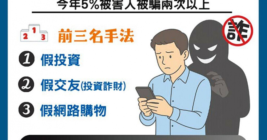 刑事局統計，今年有近5％被害人被騙2次以上，其中以假投資詐騙最常發生。（刑事局提供／林郁平台北傳真）