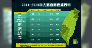 大腸癌治療地圖首度曝光 這三縣市盛行率最高!