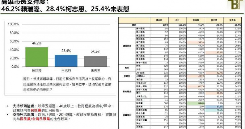 高雄市長選舉民調出爐：綠營賴瑞隆支持度46.2%，大幅領先國民黨候選人柯志恩的28.4%。（圖／新台灣國策智庫提供）