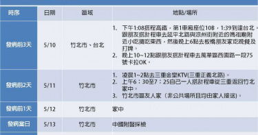 新竹+3本土!縣長凌晨「公布足跡」 高鐵台北遊、KTV、幼兒園…匡列263人