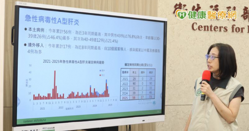 本土A肝病例數創近3年新高！疫情有2特別趨勢　做好「這些」預防措施