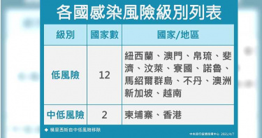 今日0確診!南非等3國旅遊史入境者 10日起無須再住集中檢疫所
