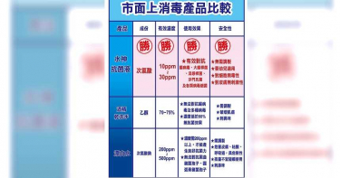 【抗疫情報】從居家清潔到隨身攜帶 抗疫「次氯酸水」使用途徑多