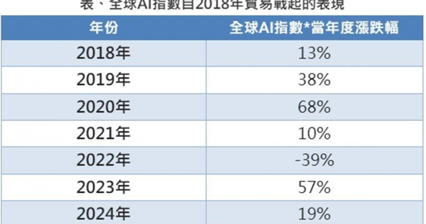 資料來源：Bloomberg，第一金投信整理，2018／1／1-2024／12／31；以過去績效進行模擬情境之報酬率，僅為歷史資料模擬結果，不代表任何基金或相關投資組合實際報酬率及未來績效保證；不同時間進行模擬操作，結果可能不同。任何投資均有風險，投資人須依本身之判斷謹慎進行投資。 ＊註：全球AI指數為Robo Global Artificial Intelligence Index