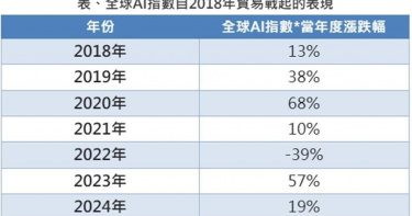 資料來源：Bloomberg，第一金投信整理，2018／1／1-2024／12／31；以過去績效進行模擬情境之報酬率，僅為歷史資料模擬結果，不代表任何基金或相關投資組合實際報酬率及未來績效保證；不同時間進行模擬操作，結果可能不同。任何投資均有風險，投資人須依本身之判斷謹慎進行投資。 ＊註：全球AI指數為Robo Global Artificial Intelligence Index