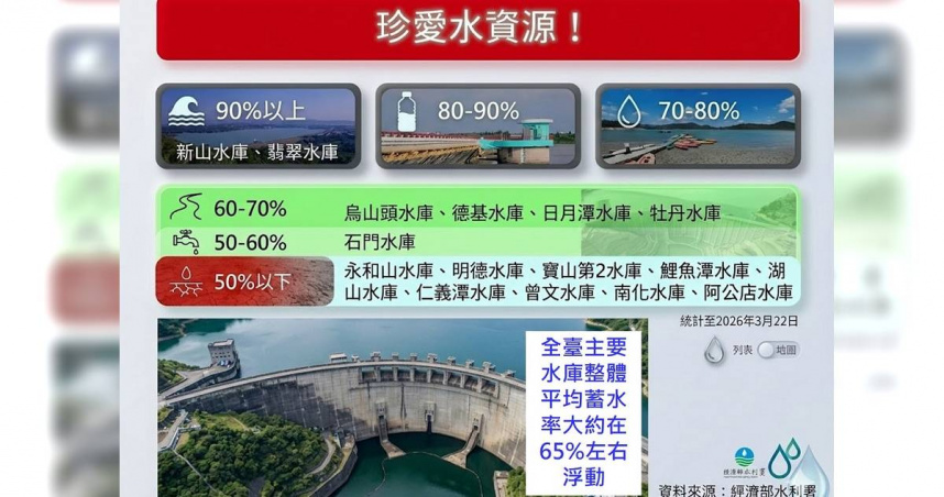 台灣自2025年11月進入枯水期後降雨分布不均，呈現西部偏少與「北豐南枯」現象。（圖／翻攝自Facebook／林老師氣象站）