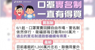 國際疫情持續讓口罩變難買? 經濟部:口罩實名制將持續到年底