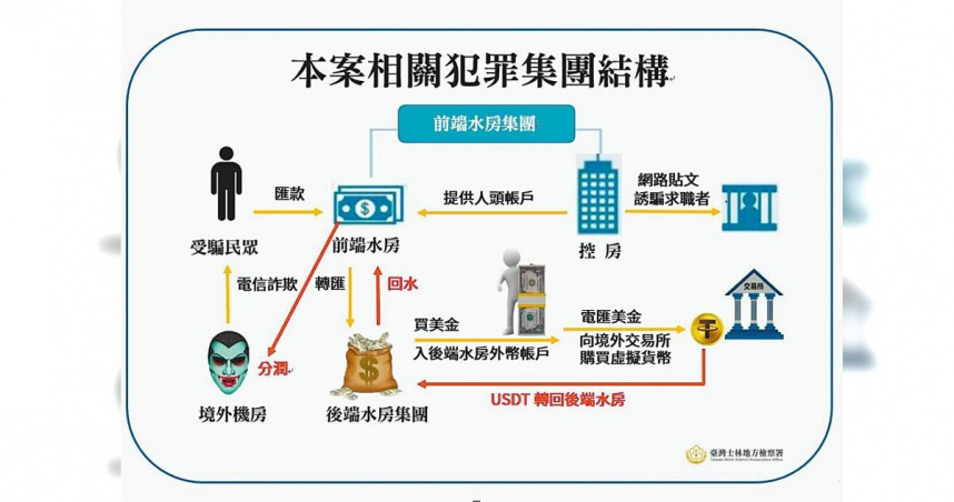 士林地檢署查出詐騙集團洗錢流程，揭露利用人頭層層洗錢轉帳。（士林地檢署提供／李文正台北報導）