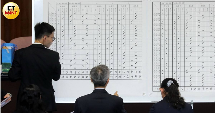 大法官人事同意權案投票 ，七位被提名人全遭否決「團滅」（圖／周志龍攝）