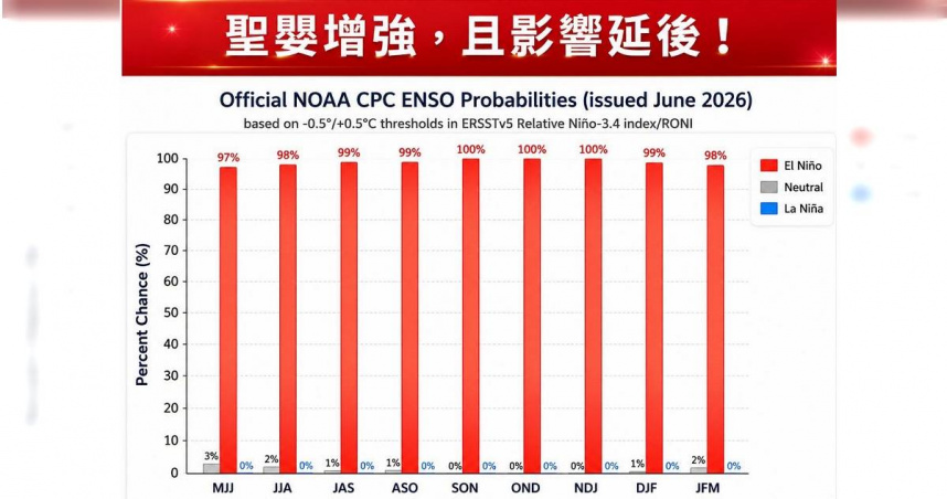 林得恩指出，聖嬰現象自今年5至7月起明顯增強，機率升至9成以上並延續至明年初，影響恐達半年以上。（圖／翻攝自Facebook／林老師氣象站）