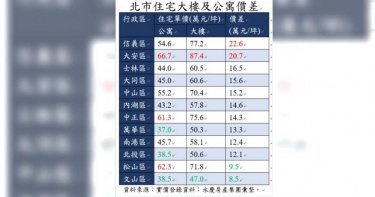買公寓好還大樓好?北市各行政區房價揭露 這區買公寓不如買大樓
