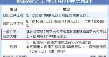 鬆綁進用外勞三部曲!解決營造業大缺工 9/29研議住宅商辦建案