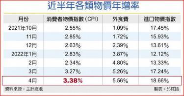 近半年各類物價年增率。（圖／邱琮皓製表）