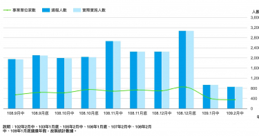 新冠肺炎/無薪假人數不升反降 勞動部:數字上還沒呈現