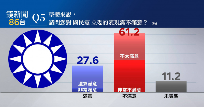 《鏡新聞》今（16）日公布四月政經情勢民意調查，立委表現滿意度國民黨27.6％，掉至墊底。（圖／取自鏡新聞網站）