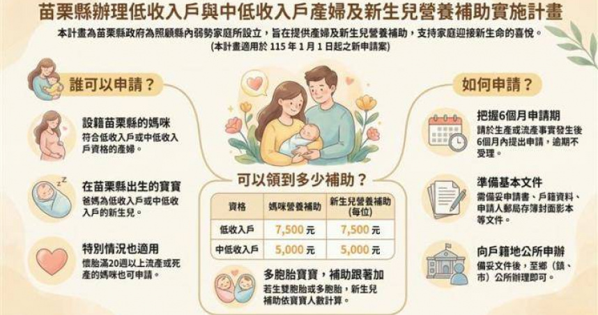 苗栗縣政府表示，照顧弱勢家庭、支持生育是縣政重要目標之一，將持續檢討各項社會福利措施，以更有溫度的政策回應民眾需求。（圖／取自苗栗縣府網站）