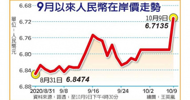 拜登助攻 人民幣 直線狂升 連過13關破6.7