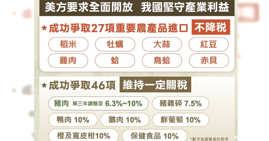 台灣爭取27項農產品進口不降稅，維護我國產業利益。（圖／翻攝自農業部官網）