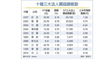 三低股鹹魚翻身 法人熱買這10檔銅板股