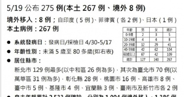陳時中:本土增267例 全國提升三級警戒