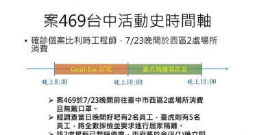 足跡公布!比利時工程師不戴口罩逗留台中2酒吧 接觸者40名