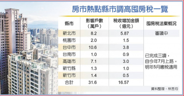 房市熱點縣市調高囤房稅一覽