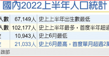 國內2022上半年人口統計。