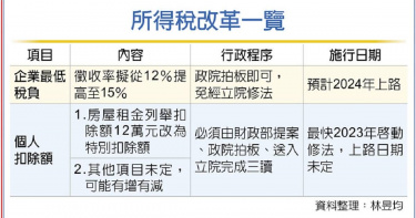 所得稅改革一覽。
