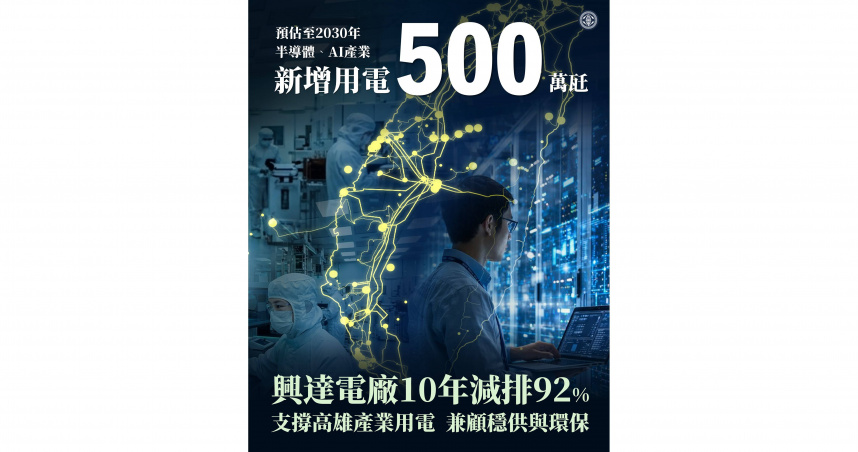 興達空污10年減排92%，台電因應高雄產業用電成長，兼顧穩供與環保。（圖片提供／台電）