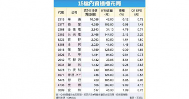 川普重啟陸美大戰 台股這15檔穩中求勝
