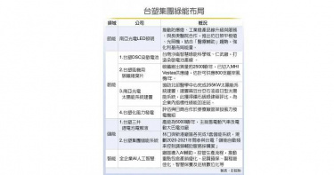 石化龍頭搶進綠能 台塑麥寮設風機