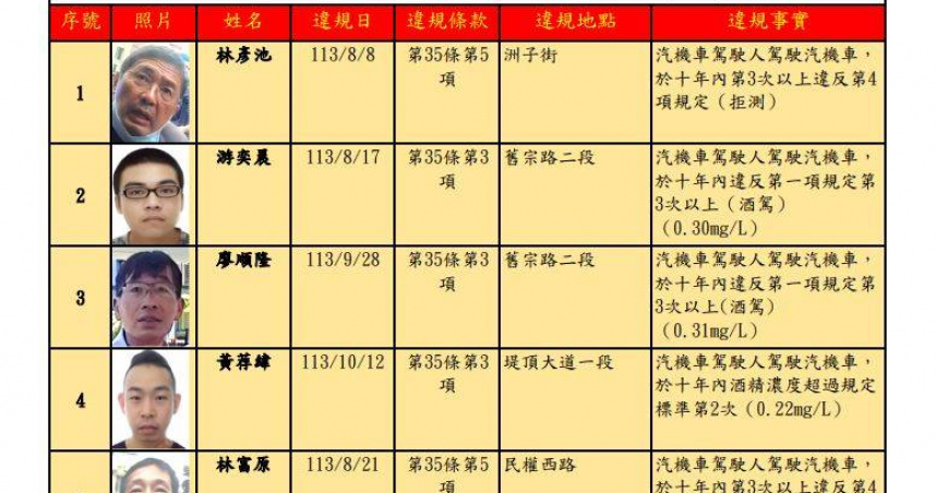 臺北市交通事件裁決所（以下簡稱裁決所）今天（9日）第76次公告酒（毒）駕及拒測累犯名單。（圖／臺北市交通事件裁決所提供）