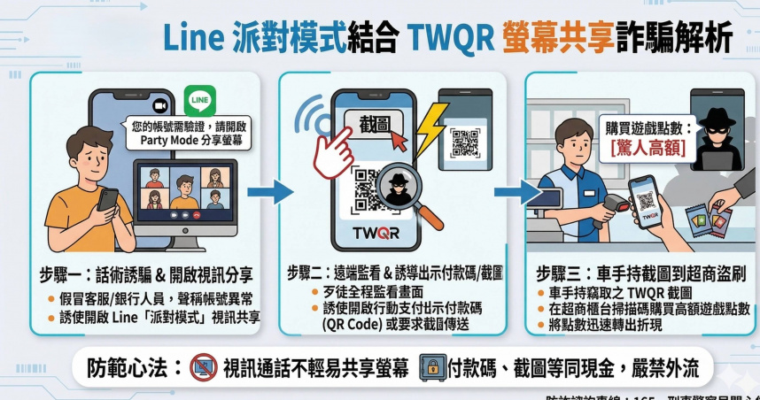 刑事局觀察165打詐儀表板數據發現，近期假網拍件數有明顯提升趨勢，有上班族誤信贈物貼文，因此慘失近400萬餘元。(圖／翻攝畫面)