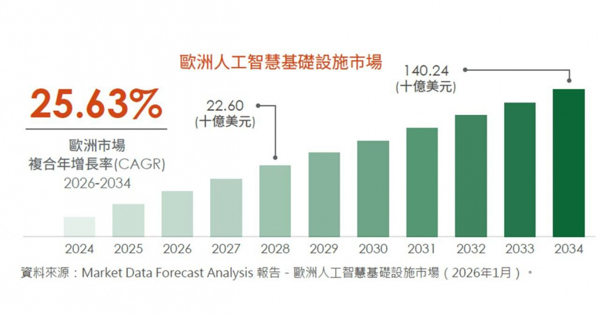 一股強大的結構性成長力量在歐洲中小型企業中醞釀，2026年將成為佈局歐陸「隱形冠軍」的關鍵契機。(圖片提供／)