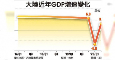 要超車了! 陸第二季GDP將超過美國