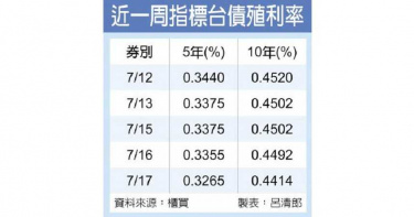 閒錢滿溢 5年期公債殖利率滑到0.3265%新低