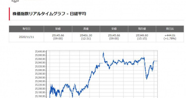 等了29年 日經重新站上25000點
