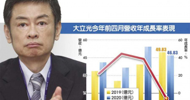 股王也扛不住 大立光營收罕見雙降