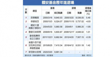 台股破「萬二」 國安基金意外續挺