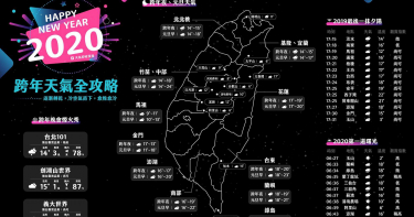 一張圖看懂全台跨年、元旦天氣! 中部以北「低溫下探13度」越晚越冷